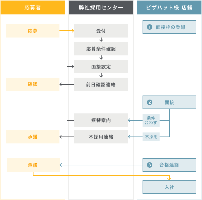 Rpo導入事例 日本ピザハット様 パーソルワークスデザイン