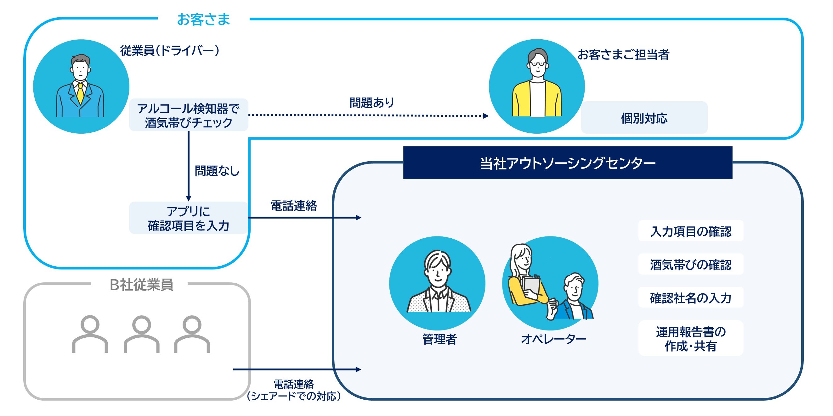 アルコールチェック委託サービス