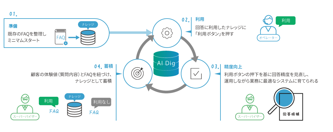 AIDig_利用ボタン_応対品質管理